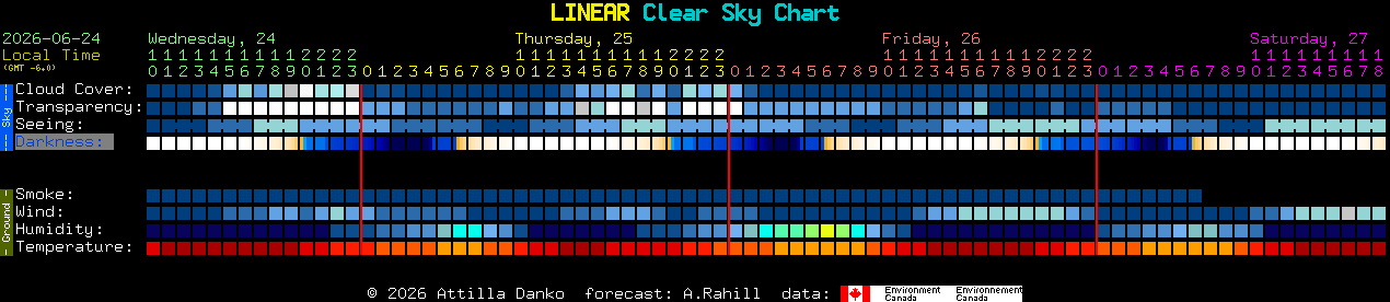 Current forecast for LINEAR Clear Sky Chart