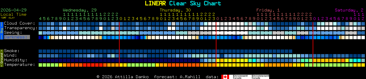 Current forecast for LINEAR Clear Sky Chart