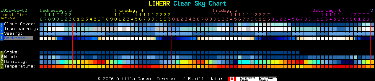 Current forecast for LINEAR Clear Sky Chart