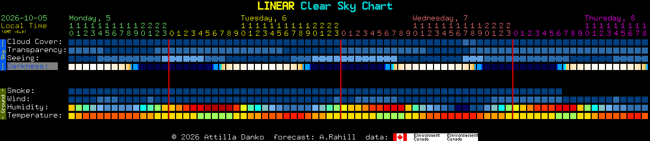 Current forecast for LINEAR Clear Sky Chart
