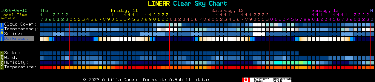 Current forecast for LINEAR Clear Sky Chart