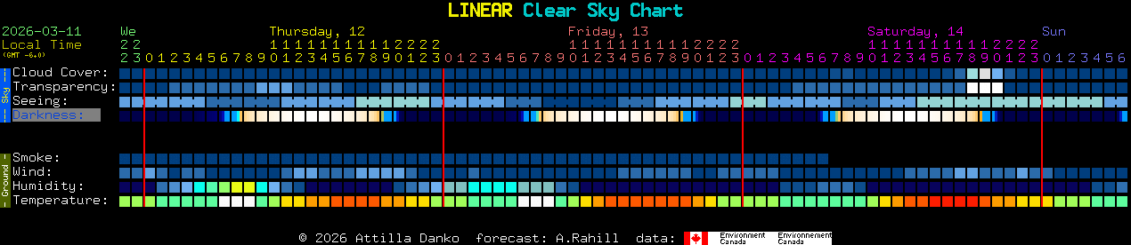 Current forecast for LINEAR Clear Sky Chart
