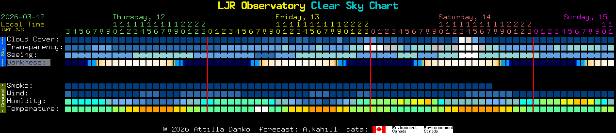 Current forecast for LJR Observatory Clear Sky Chart