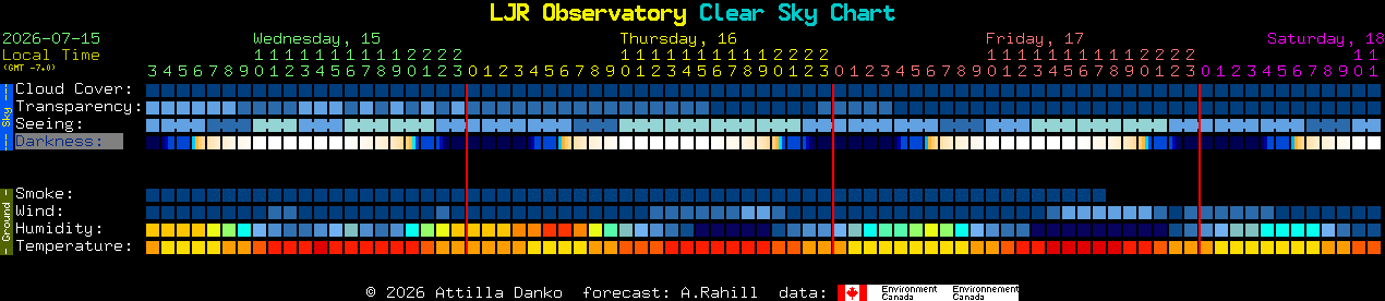 Current forecast for LJR Observatory Clear Sky Chart