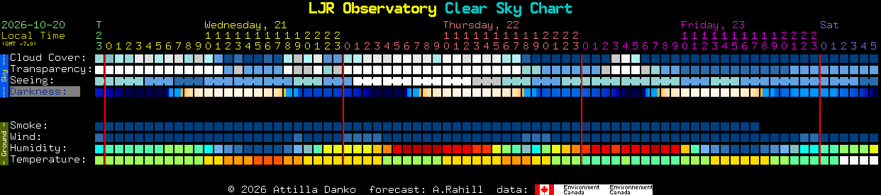 Current forecast for LJR Observatory Clear Sky Chart