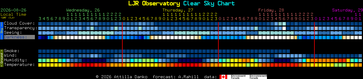 Current forecast for LJR Observatory Clear Sky Chart