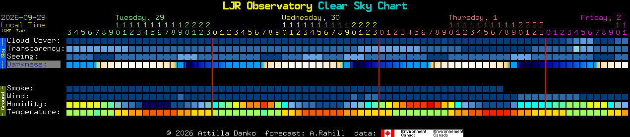 Current forecast for LJR Observatory Clear Sky Chart