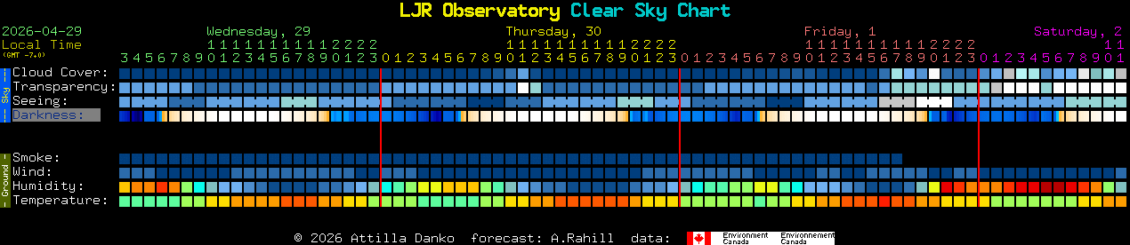 Current forecast for LJR Observatory Clear Sky Chart