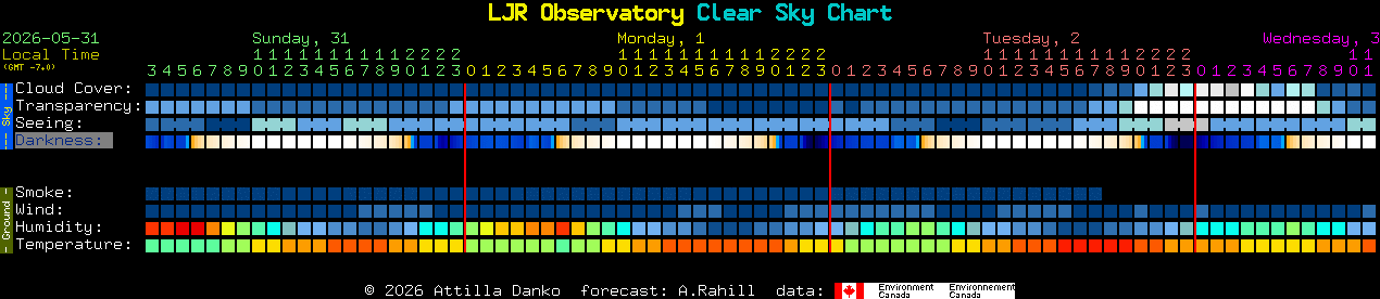 Current forecast for LJR Observatory Clear Sky Chart