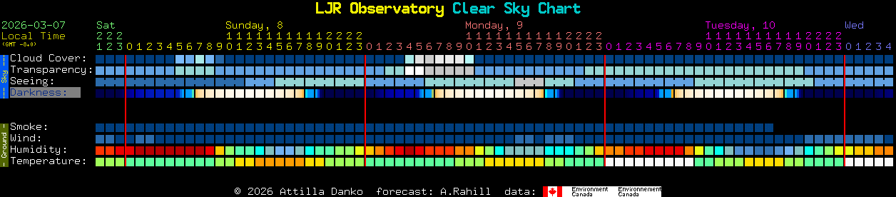 Current forecast for LJR Observatory Clear Sky Chart