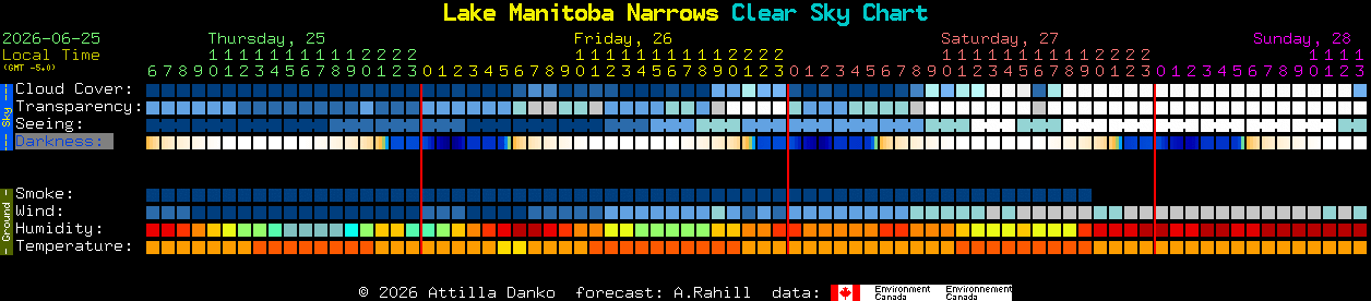 Current forecast for Lake Manitoba Narrows Clear Sky Chart