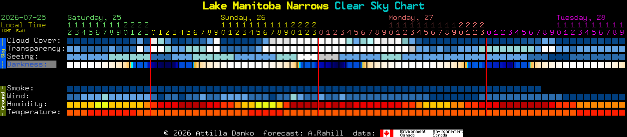 Current forecast for Lake Manitoba Narrows Clear Sky Chart