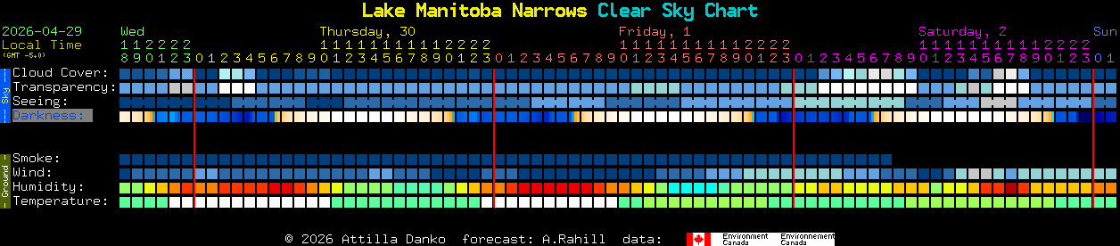 Current forecast for Lake Manitoba Narrows Clear Sky Chart