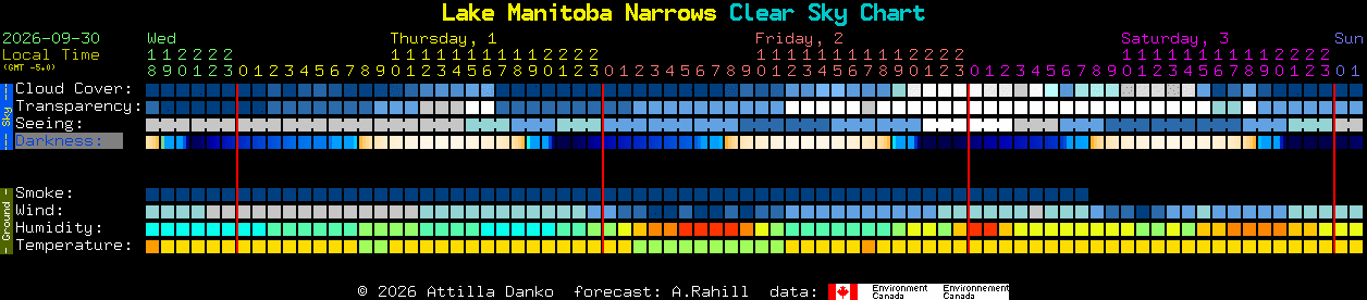 Current forecast for Lake Manitoba Narrows Clear Sky Chart