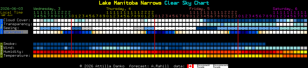 Current forecast for Lake Manitoba Narrows Clear Sky Chart
