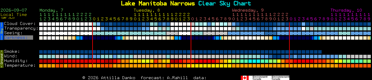 Current forecast for Lake Manitoba Narrows Clear Sky Chart