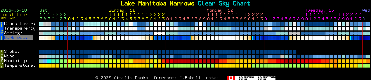 Current forecast for Lake Manitoba Narrows Clear Sky Chart
