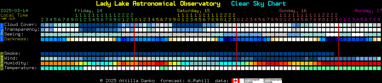 Current forecast for Lady Lake Astronomical Observatory Clear Sky Chart