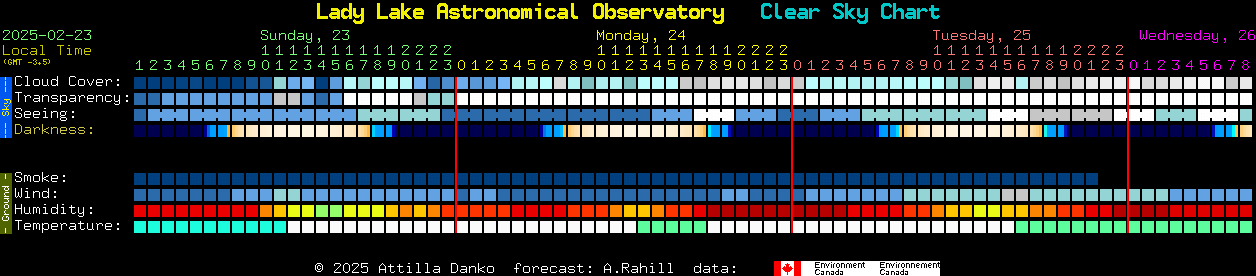 Current forecast for Lady Lake Astronomical Observatory Clear Sky Chart