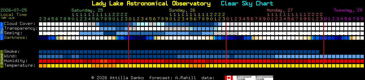 Current forecast for Lady Lake Astronomical Observatory Clear Sky Chart