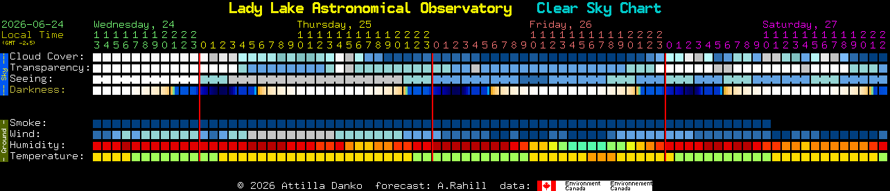 Current forecast for Lady Lake Astronomical Observatory Clear Sky Chart