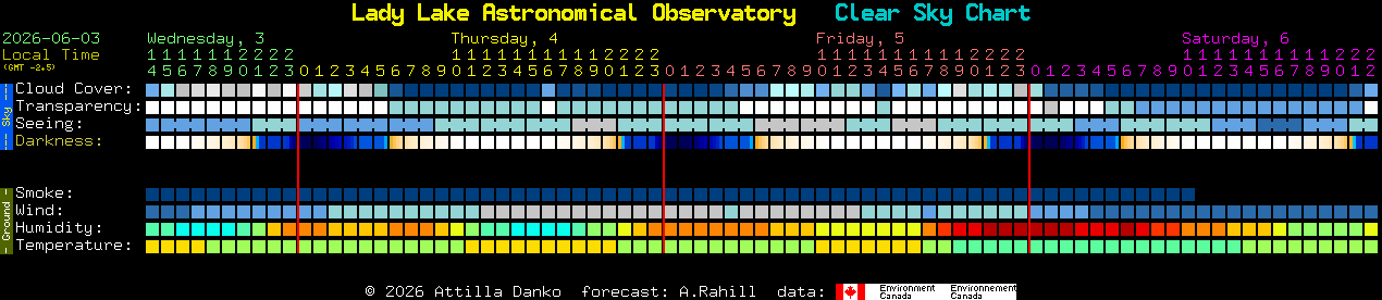 Current forecast for Lady Lake Astronomical Observatory Clear Sky Chart