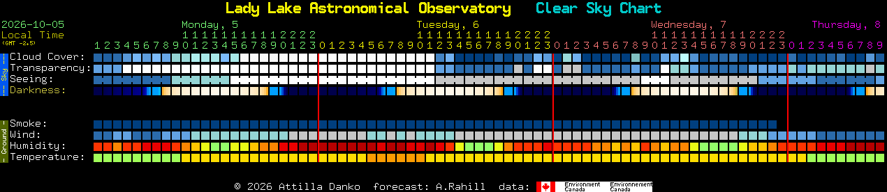 Current forecast for Lady Lake Astronomical Observatory Clear Sky Chart