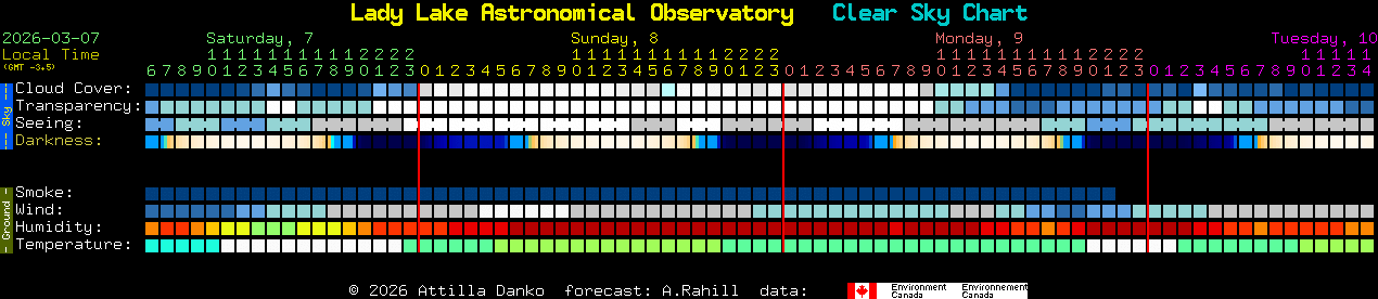Current forecast for Lady Lake Astronomical Observatory Clear Sky Chart