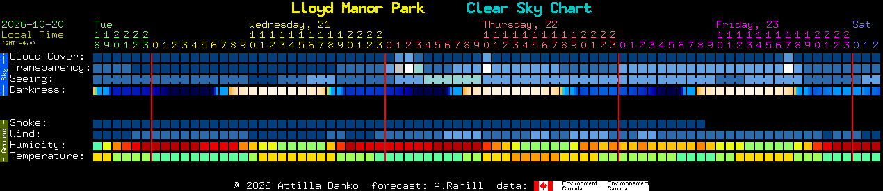 Current forecast for Lloyd Manor Park Clear Sky Chart