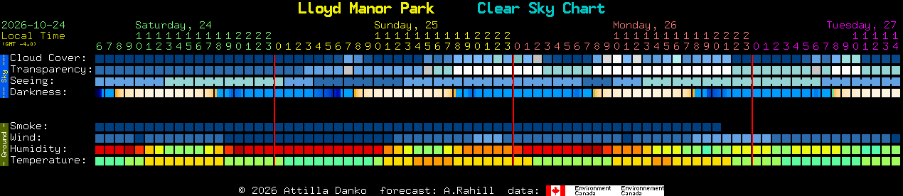 Current forecast for Lloyd Manor Park Clear Sky Chart
