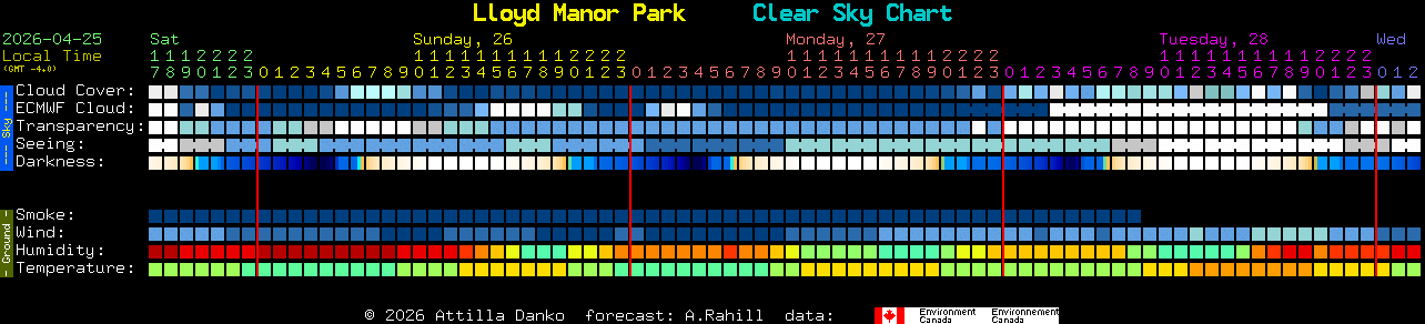 Current forecast for Lloyd Manor Park Clear Sky Chart