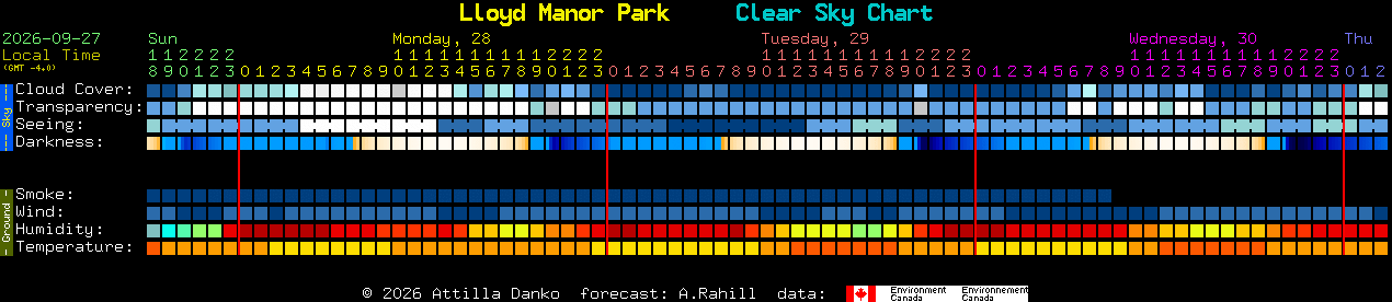 Current forecast for Lloyd Manor Park Clear Sky Chart