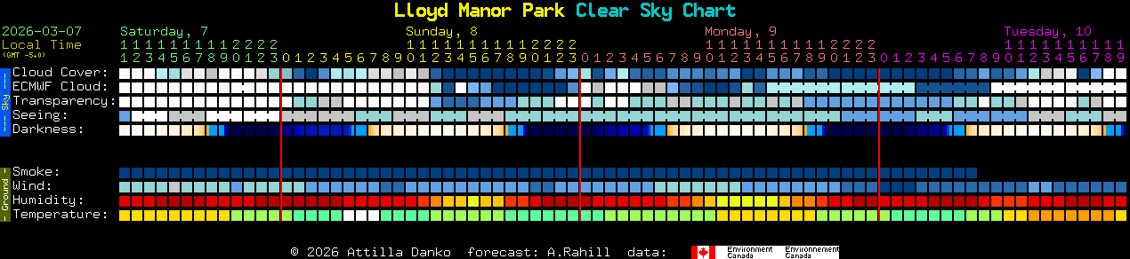 Current forecast for Lloyd Manor Park Clear Sky Chart