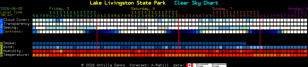 Current forecast for Lake Livingston State Park Clear Sky Chart