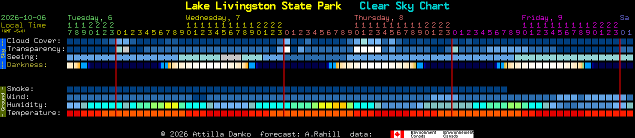 Current forecast for Lake Livingston State Park Clear Sky Chart