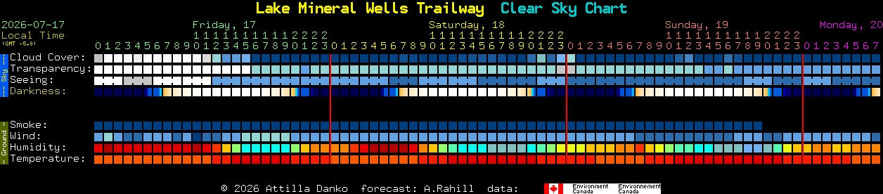 Current forecast for Lake Mineral Wells Trailway Clear Sky Chart