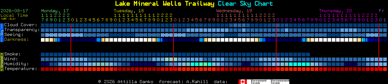 Current forecast for Lake Mineral Wells Trailway Clear Sky Chart
