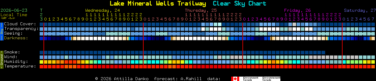 Current forecast for Lake Mineral Wells Trailway Clear Sky Chart