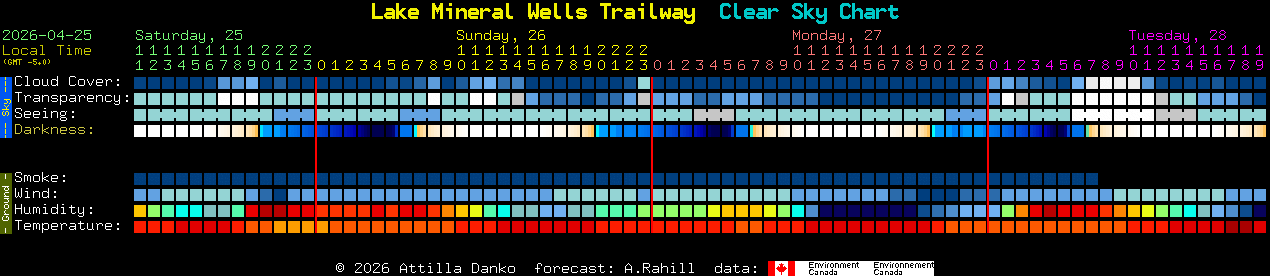 Current forecast for Lake Mineral Wells Trailway Clear Sky Chart