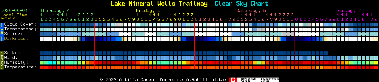 Current forecast for Lake Mineral Wells Trailway Clear Sky Chart