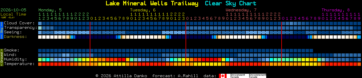 Current forecast for Lake Mineral Wells Trailway Clear Sky Chart