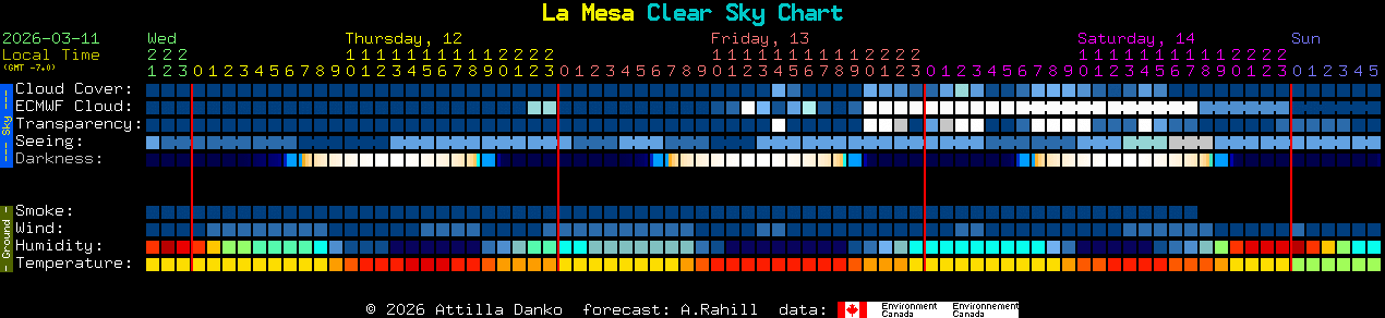 Current forecast for La Mesa Clear Sky Chart