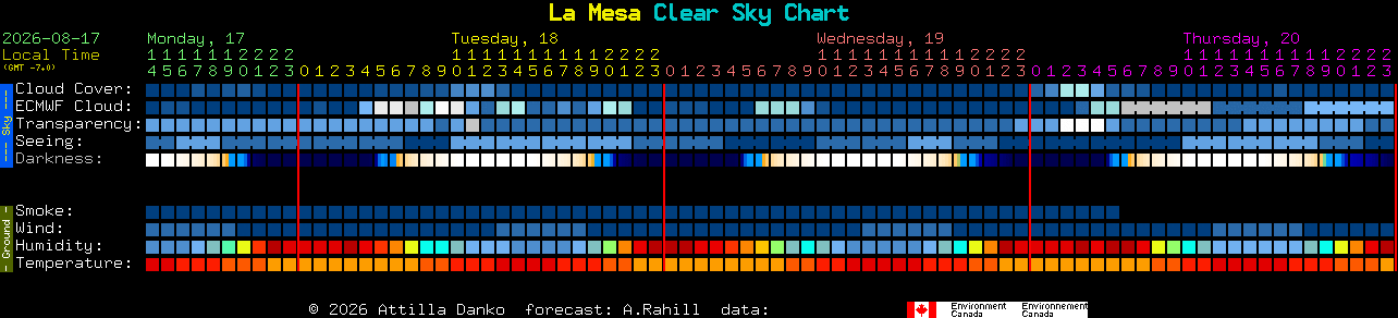 Current forecast for La Mesa Clear Sky Chart