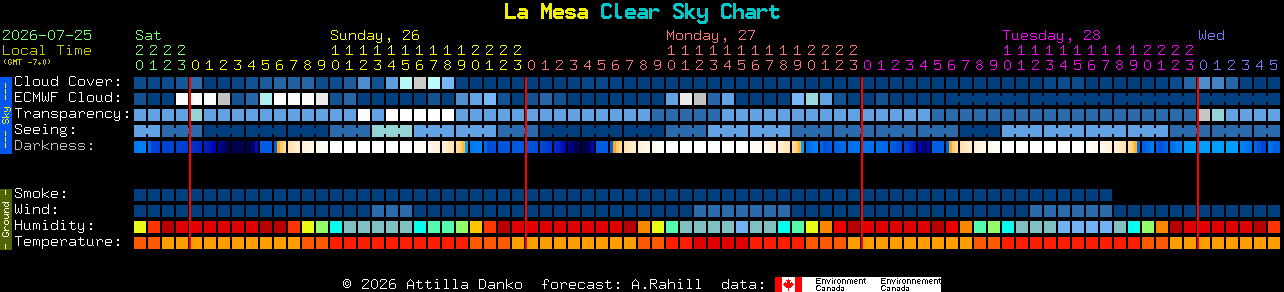 Current forecast for La Mesa Clear Sky Chart