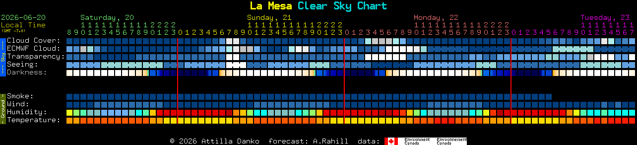 Current forecast for La Mesa Clear Sky Chart