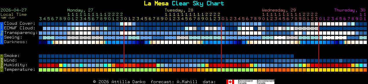 Current forecast for La Mesa Clear Sky Chart