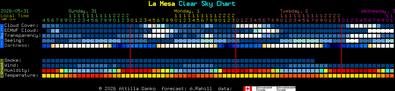 Current forecast for La Mesa Clear Sky Chart