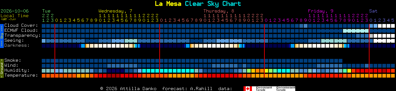 Current forecast for La Mesa Clear Sky Chart