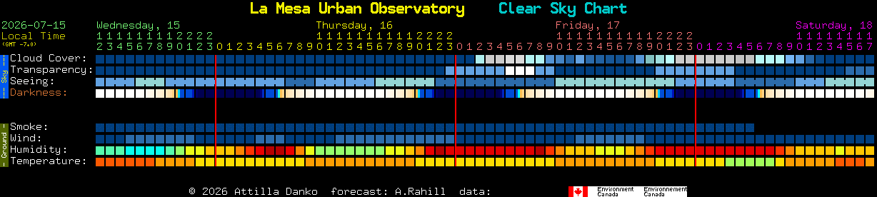Current forecast for La Mesa Urban Observatory Clear Sky Chart