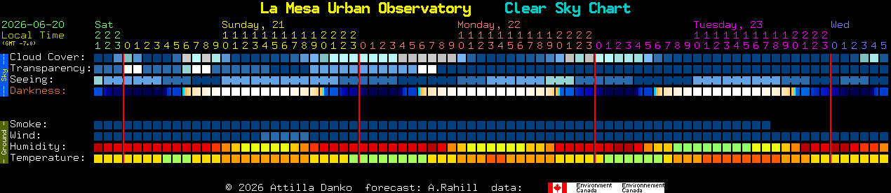 Current forecast for La Mesa Urban Observatory Clear Sky Chart